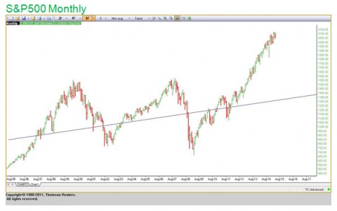 Doug B Commentary Chart 3 -S&P 500 Monthly