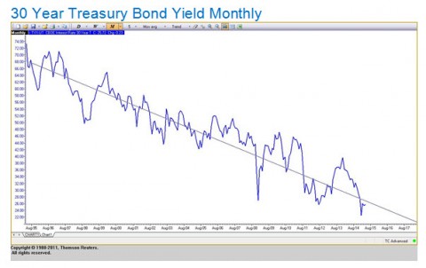 Doug B Commentary Chart 4 -30-Year T-Bond