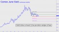Gold's failure to breach p