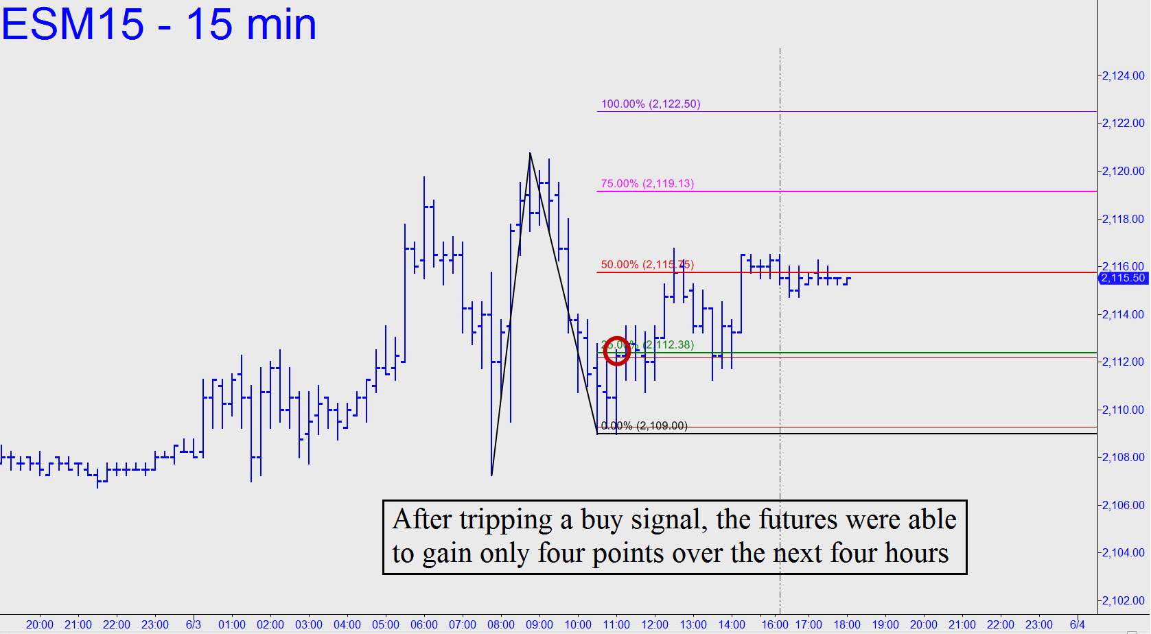 E-mini s&p 500 trading signals