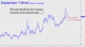 Steep selloff in bonds looks