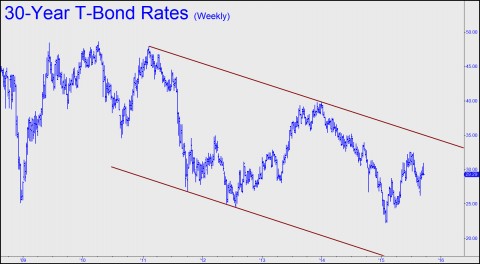 30-Year T-Bond Rates