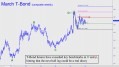 TBond futures have exceeded