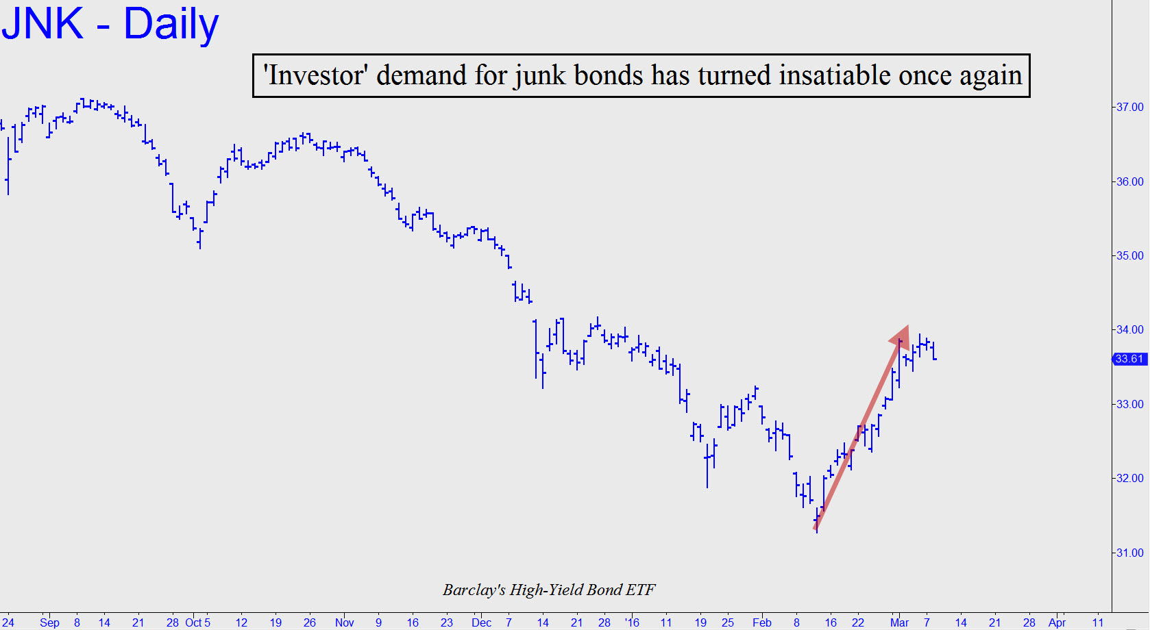 JNK HighYield Bond ETF (Last33.93)