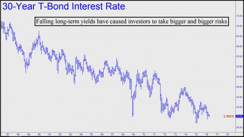 Falling long-term yields