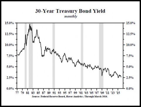 30-Year T-Bond Yield (Doug 1)
