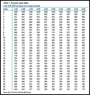 Prssent value table (Doug 2)