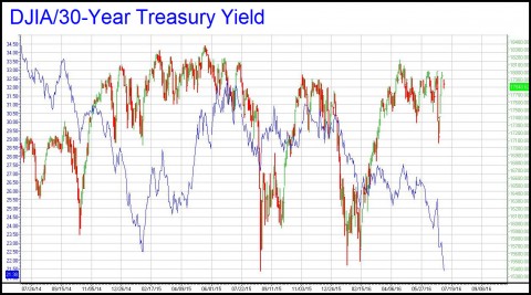 DJIA-30 Yr yield (R3)