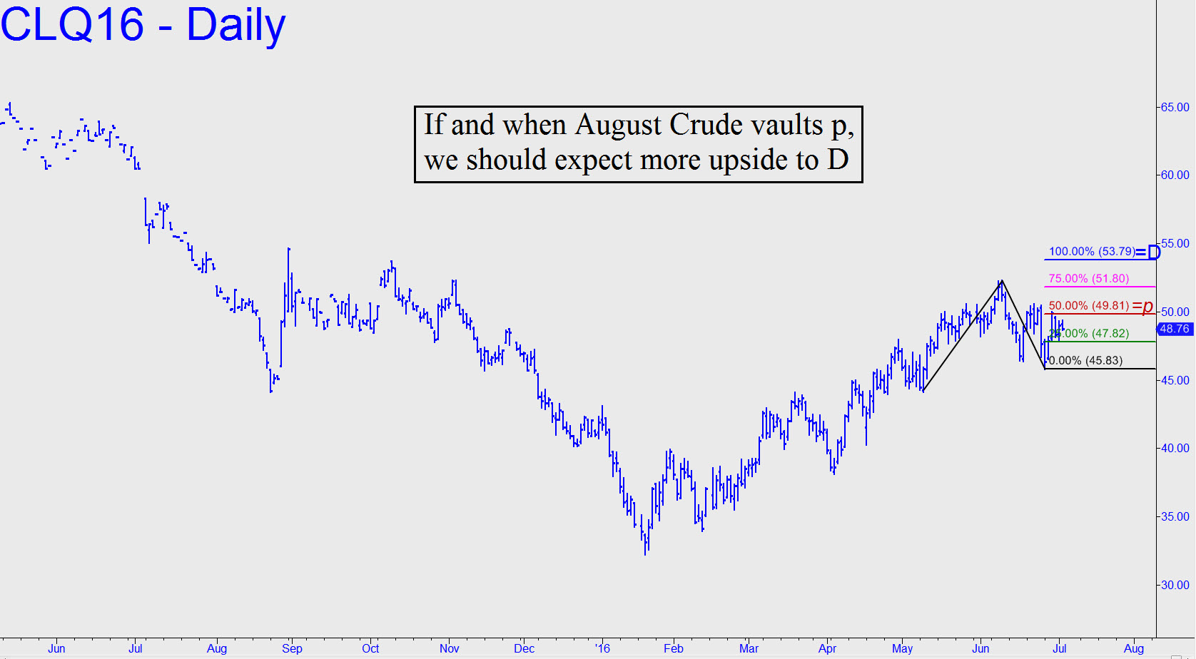 http://www.rickackerman.com/wp-content/uploads/2016/07/If-August-Crude-vaults-p.jpg