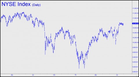 NYSE Index (R2)