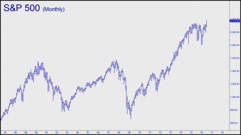 S&P 500 Monthly (R1)