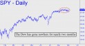 Dow hs gone nowhere