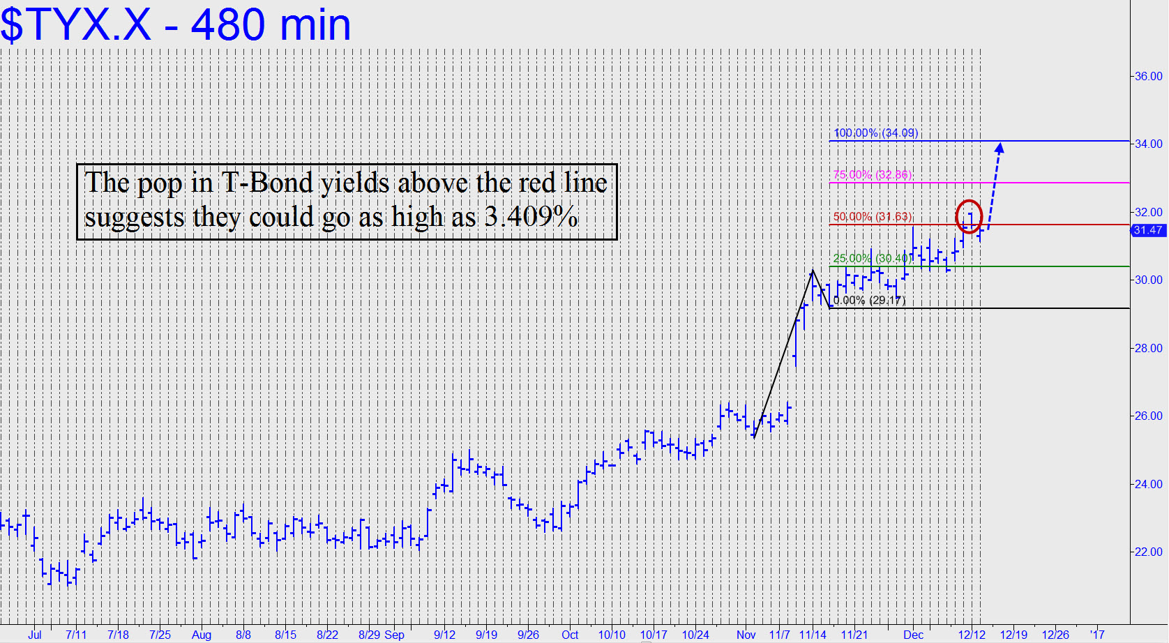 Estock option trading