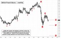 June, British Pound, Chart