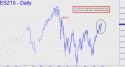 E-mini S&P (ESZ10) price chart with targets