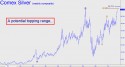 December Silver (SIZ10) price chart with targets