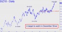 December Silver (SIZ10) price chart with targets