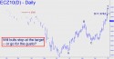 December Euro (ECZ10) price chart with targets