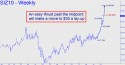 December Silver (SIZ10) price chart with targets