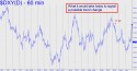 NYBOT Dollar Index (DXY) price chart with targets