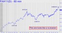 March Palladium (PAH11) price chart with targets