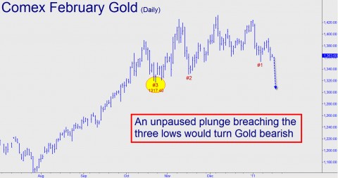 An unpaused plunge breaching the three lows would turn Gold bearish