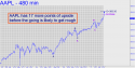 Apple Computer (AAPL) price chart with targets