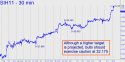 March Silver (SIH11) price chart with targets