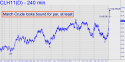 March Crude (CLH11) price chart with targets