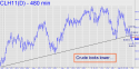 March Crude (CLH11) price chart with targets