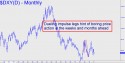 NYBOT Dollar Index (DXY) price chart with targets