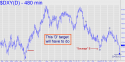 NYBOT Dollar Index (DXY) price chart with targets