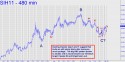 March Silver (SIH11) price chart with targets