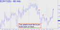 March Euro (ECH11) price chart with targets