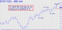 March Euro (ECH11) price chart with targets