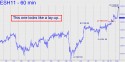 March E-mini S&P (ESH11) price chart with targets