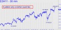 March E-mini S&P (ESH11) price chart with targets
