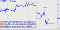 March E-mini S&P (ESH11) price chart with targets