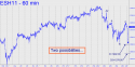March E-mini S&P (ESH11) price chart with targets