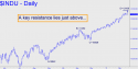 Dow Industrial Average (DJIA) price chart with targets
