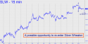 Silver Wheation (SLW) price chart with targets