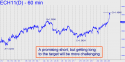 March Euro (ECH11) price chart with targets