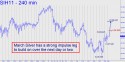 March Silver (SIH11) price chart with targets