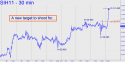 March Silver (SIH11) price chart with targets