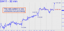 March Silver (SIH11) price chart with targets