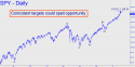 S&P Equity (SPY) price chart with targets