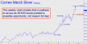 March Silver (SIH11) price chart with targets