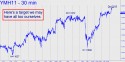 March E-mini Dow (YMH11) price chart with targets