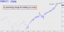 March E-mini Dow (YMH11) price chart with targets