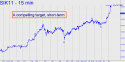 May Silver (SIK11) price chart with targets